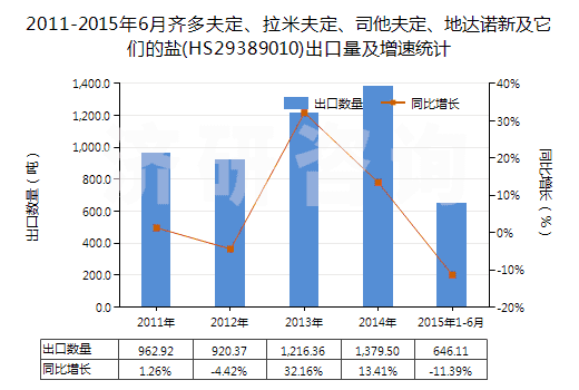 2011-2015年6月齊多夫定、拉米夫定、司他夫定、地達(dá)諾新及它們的鹽(HS29389010)出口量及增速統(tǒng)計(jì)